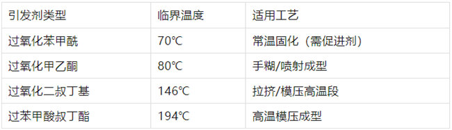 不飽和樹(shù)脂引發(fā)劑類型、臨界溫度、適用工藝