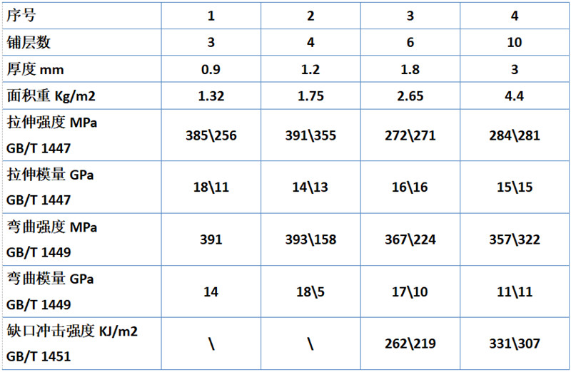 熱塑性層壓板技術(shù)參數(shù)