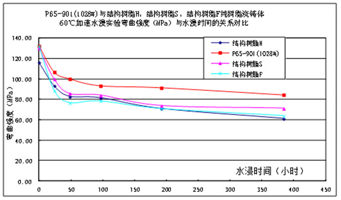 樹脂澆注體的耐水性能比較&mdash;80℃加速水浸實(shí)驗(yàn)