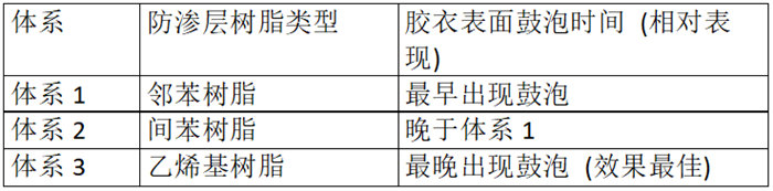 不同樹脂體系防滲體系鼓泡時(shí)間對(duì)比